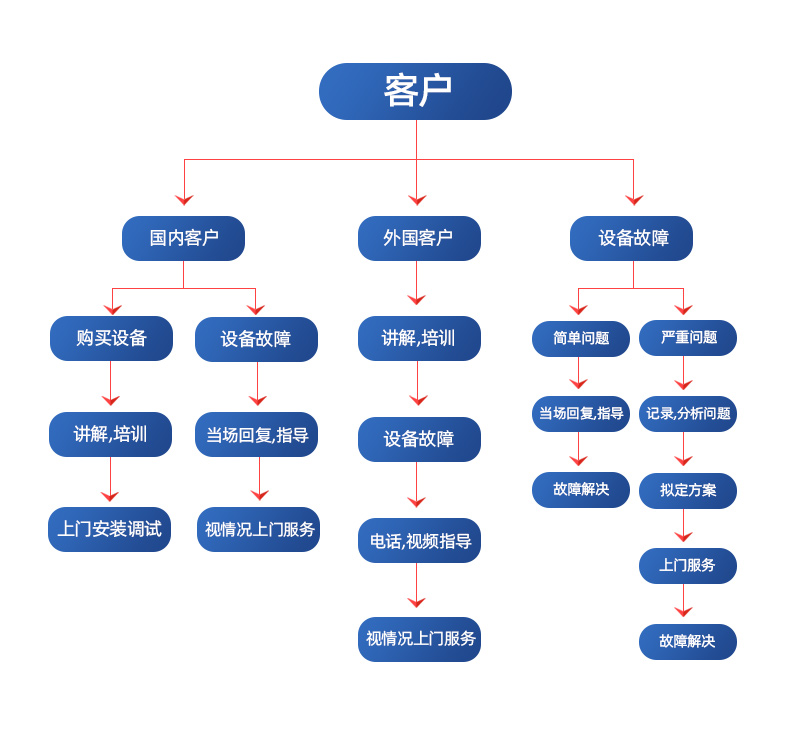 飛越機(jī)械售后服務(wù)流程